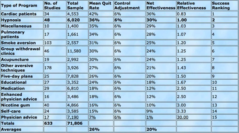 Comparison table of stop-smoking methods showing hypnosis with high relative effectiveness